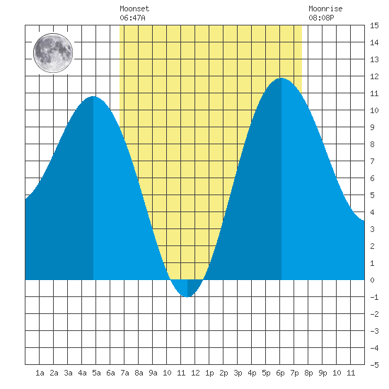 Whitney Point tide chart for Saturday, September 10, 2022