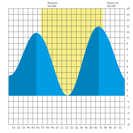 Whitney Point tide chart for Sunday, September 11, 2022