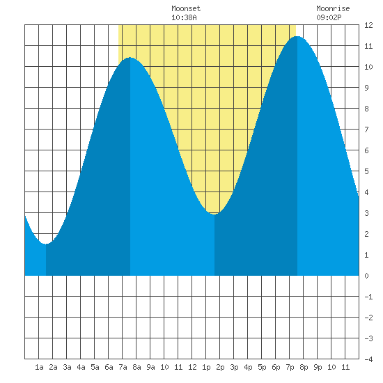 Whitney Point tide chart for Tuesday, September 13, 2022