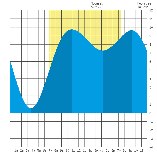 Whitney Point tide chart for Friday, September 16, 2022