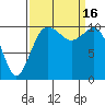 Whitney Point tide chart for Friday, September 16, 2022