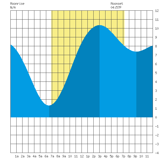Whitney Point tide chart for Monday, September 19, 2022