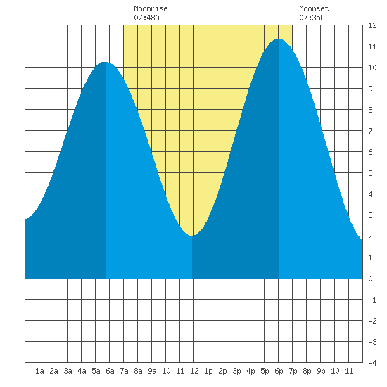 Whitney Point tide chart for Monday, September 26, 2022