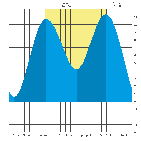 Whitney Point tide chart for Wednesday, September 28, 2022