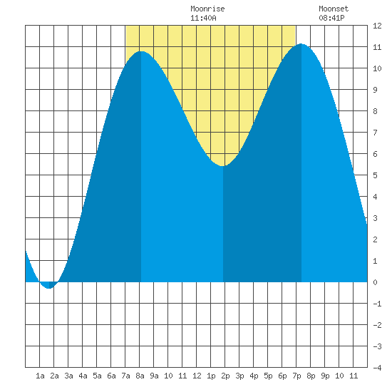 Whitney Point tide chart for Thursday, September 29, 2022
