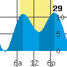 Whitney Point tide chart for Thursday, September 29, 2022