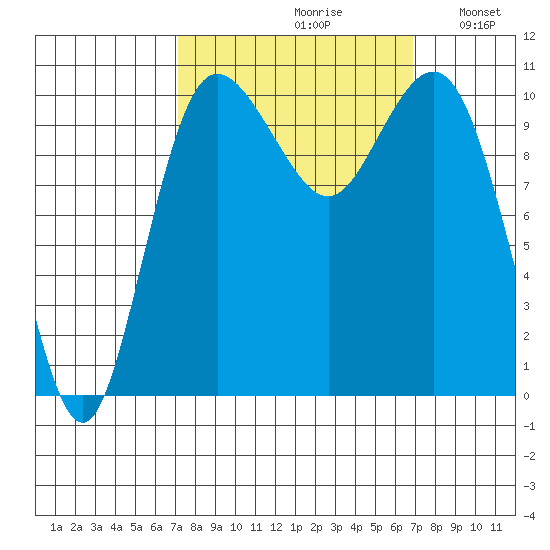 Whitney Point tide chart for Friday, September 30, 2022