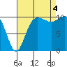 Whitney Point tide chart for Sunday, September 4, 2022