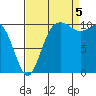 Whitney Point tide chart for Monday, September 5, 2022