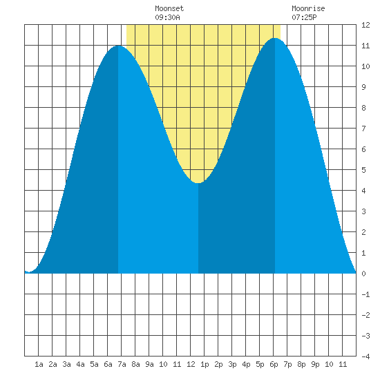 Whitney Point tide chart for Tuesday, October 11, 2022
