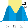 Whitney Point tide chart for Wednesday, October 12, 2022