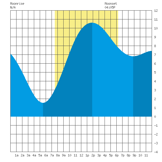 Whitney Point tide chart for Tuesday, October 18, 2022