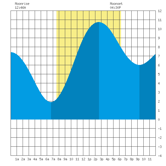 Whitney Point tide chart for Wednesday, October 19, 2022