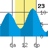 Whitney Point tide chart for Sunday, October 23, 2022