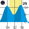 Whitney Point tide chart for Tuesday, October 25, 2022