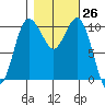 Whitney Point tide chart for Wednesday, October 26, 2022