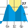 Whitney Point tide chart for Thursday, October 27, 2022
