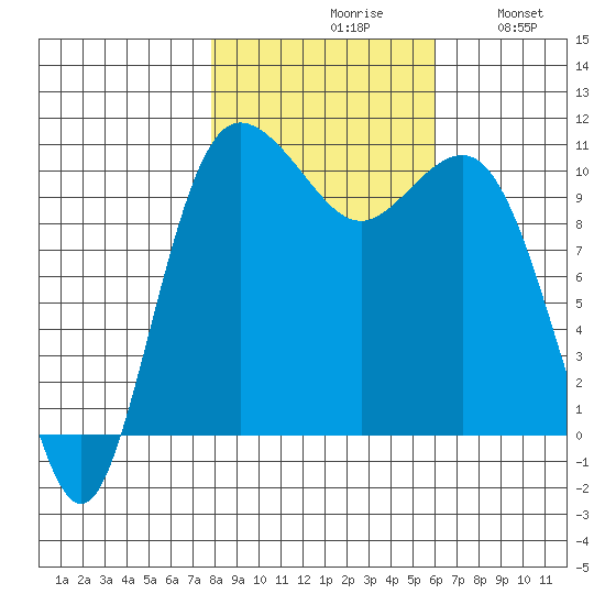Whitney Point tide chart for Saturday, October 29, 2022