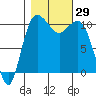 Whitney Point tide chart for Saturday, October 29, 2022
