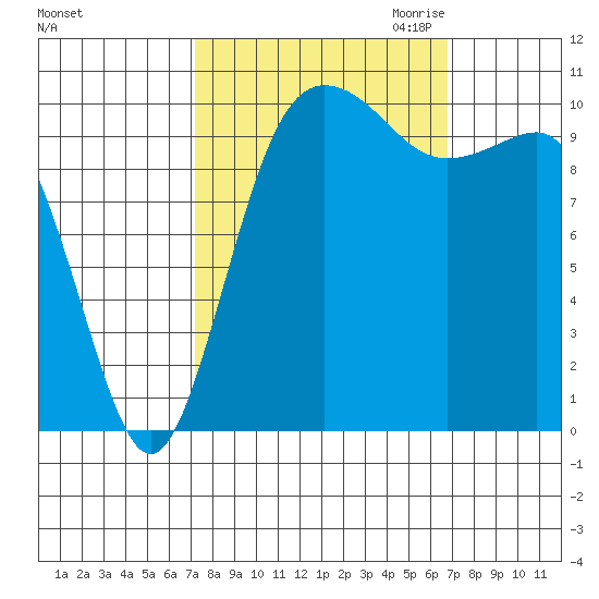 Whitney Point tide chart for Monday, October 3, 2022