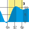 Whitney Point tide chart for Monday, October 3, 2022