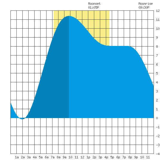 Whitney Point tide chart for Monday, November 14, 2022