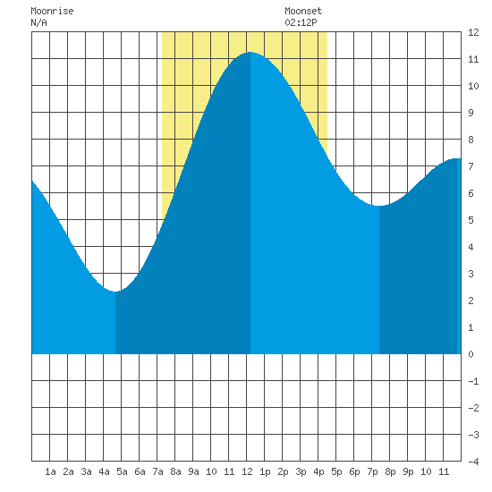 Whitney Point tide chart for Thursday, November 17, 2022