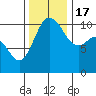 Whitney Point tide chart for Thursday, November 17, 2022