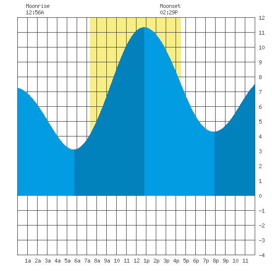 Whitney Point tide chart for Friday, November 18, 2022
