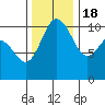 Whitney Point tide chart for Friday, November 18, 2022