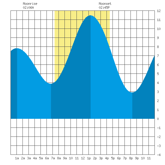 Whitney Point tide chart for Saturday, November 19, 2022