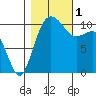 Whitney Point tide chart for Tuesday, November 1, 2022