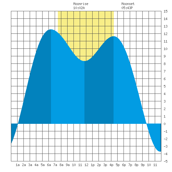 Whitney Point tide chart for Friday, November 25, 2022