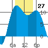 Whitney Point tide chart for Sunday, November 27, 2022