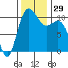 Whitney Point tide chart for Tuesday, November 29, 2022