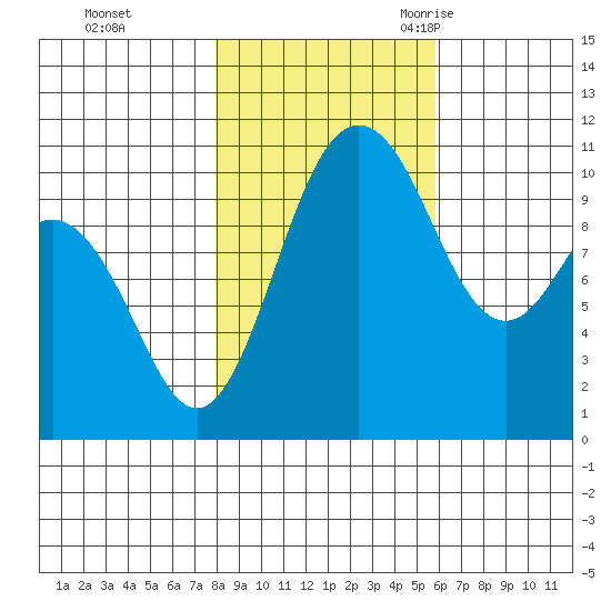 Whitney Point tide chart for Thursday, November 3, 2022