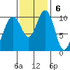 Whitney Point tide chart for Sunday, November 6, 2022