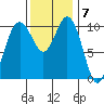 Whitney Point tide chart for Monday, November 7, 2022