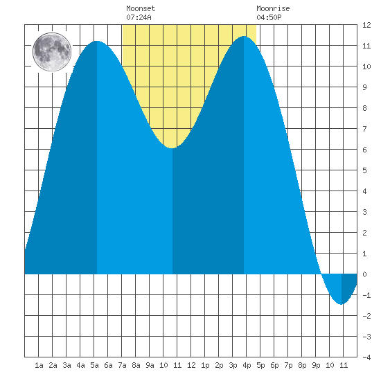 Whitney Point tide chart for Tuesday, November 8, 2022