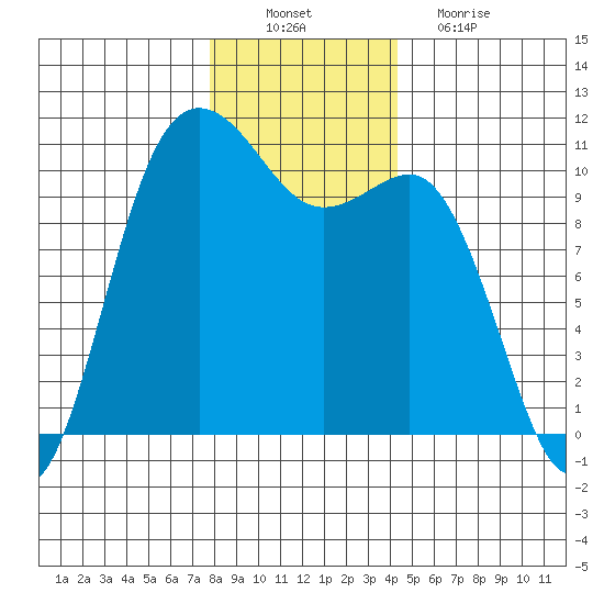 Whitney Point tide chart for Saturday, December 10, 2022