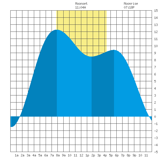 Whitney Point tide chart for Sunday, December 11, 2022