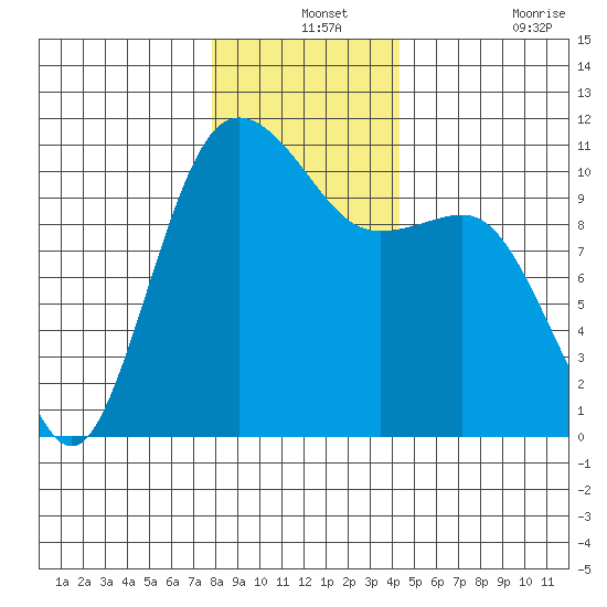 Whitney Point tide chart for Tuesday, December 13, 2022