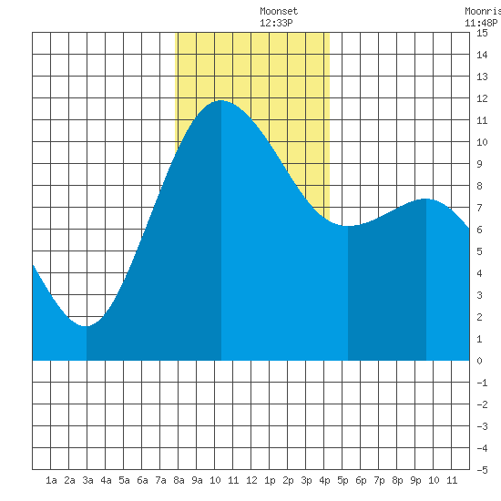 Whitney Point tide chart for Thursday, December 15, 2022