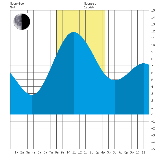 Whitney Point tide chart for Friday, December 16, 2022