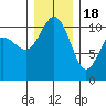 Whitney Point tide chart for Sunday, December 18, 2022