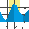 Whitney Point tide chart for Thursday, December 1, 2022