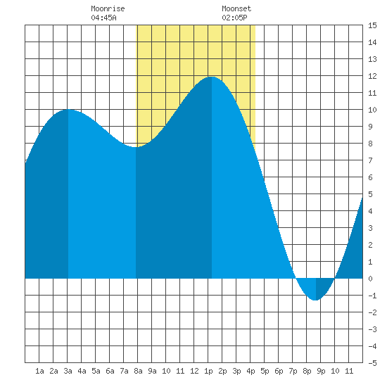Whitney Point tide chart for Tuesday, December 20, 2022