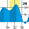 Whitney Point tide chart for Tuesday, December 20, 2022