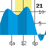 Whitney Point tide chart for Wednesday, December 21, 2022