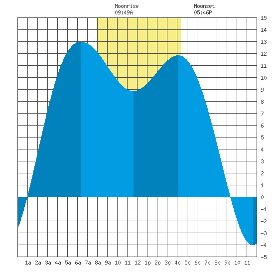Whitney Point tide chart for Saturday, December 24, 2022